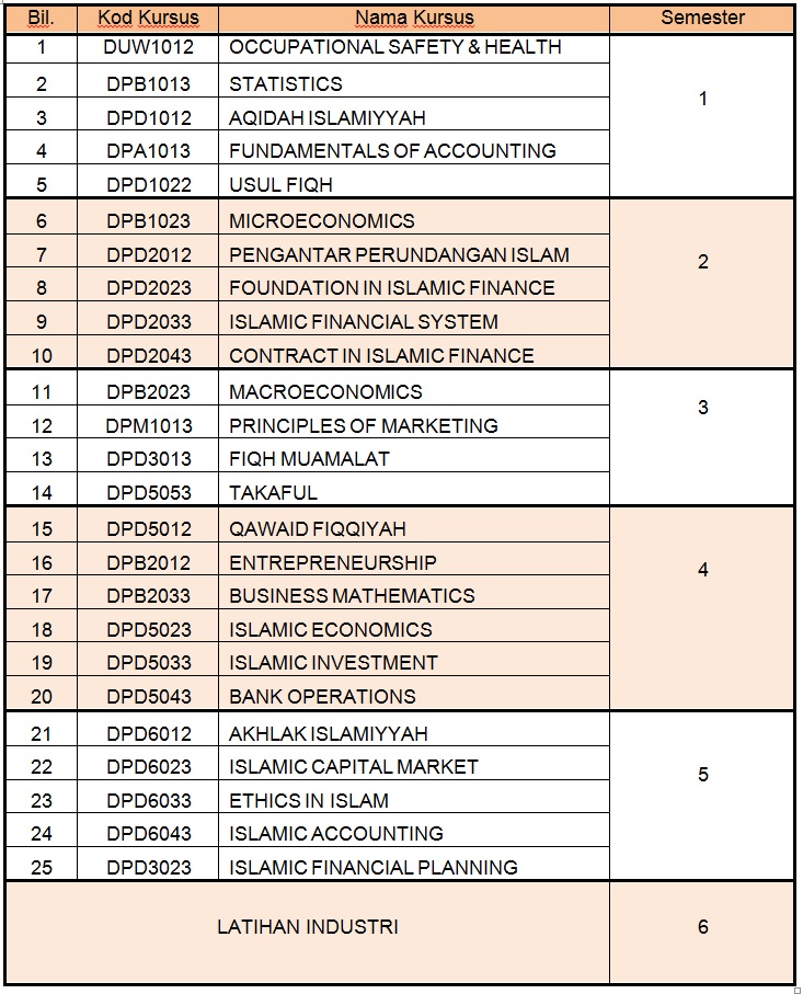 Kewangan perbankan diploma islam dan Diploma kewangan