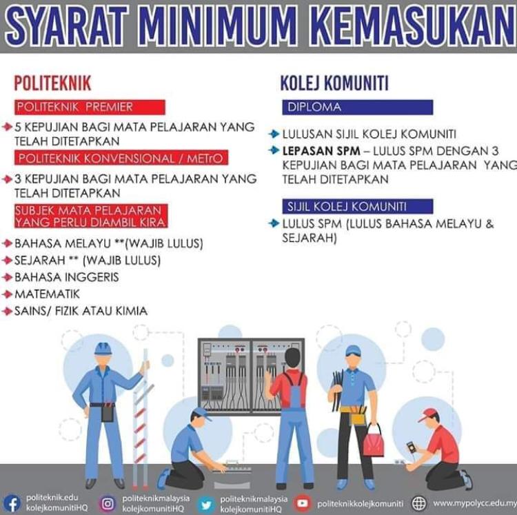 Kemasukan premier syarat politeknik Senarai Program