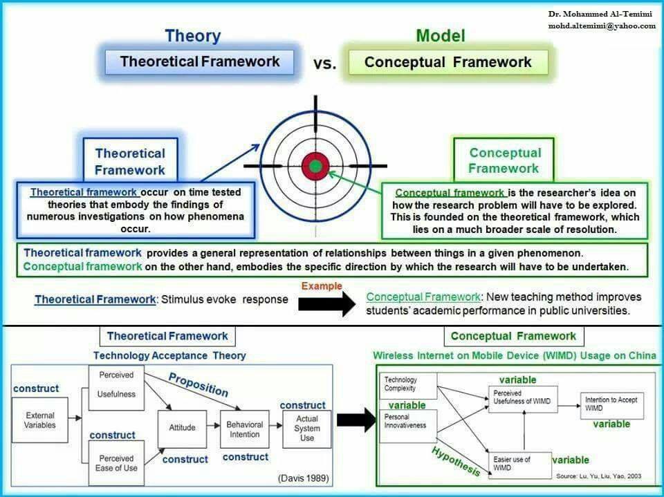 theory vs model